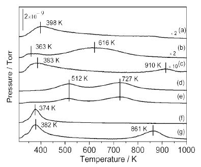 Temperature-programmed desorption of ammonia (NH3-TPD) profiles for various samples of (a) ZrO2, (b) TiO2, (c) Al2O3, (d) HZSM-5(25), (e) HZSM-5(38), (f) SBA-15, and (g) SiO2 (EISA).