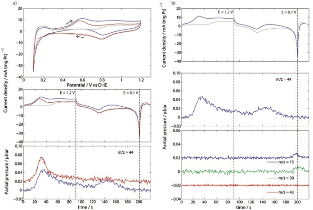 Cyclic Voltammograms recorded in a fuel cell at 80°C and 90%RH, at a scan rate of 10mVs-1 and selected m/z signals. Colour codes: CVs recorded in pure argon (grey), 100ppm ethene/argon (blue), stripping CV (red) after 10min adsorption of 100ppm ethene at 0.3 V and. All three signals in b) bottom are recorded in 100ppm ethene/argon.