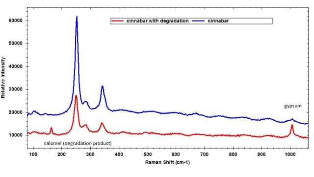 Studying Archaeological Sites with Portable Raman Spectroscopy