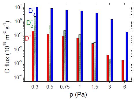 Schematic view of the experimental set-up. To quantify the particle flux to the substrate the substrate holder is replaced by a mock-up containing the EQP plasma monitor (not shown).
