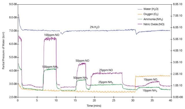 Simultaneous measurement of low ppm levels of ammonia, nitric oxide and oxygen in percentage (2%) concentrations of water.
