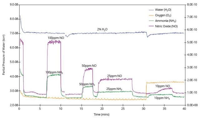 Simultaneous measurement of low ppm levels of ammonia, nitric oxide and oxygen in percentage (2%) concentrations of water.