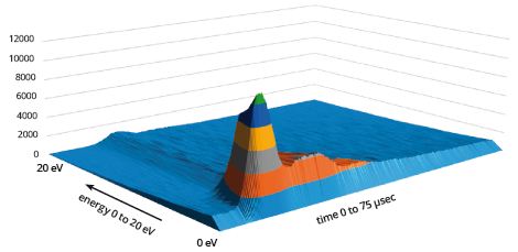 Typical time resolved data of Ar+ in a 20kHz 50mTorr plasma
