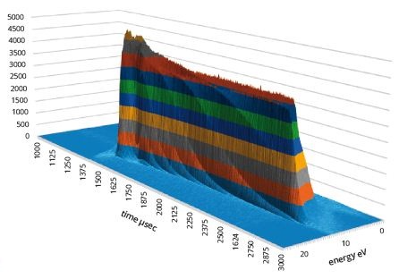 Typical time resolved data of Ar+ ions in an RF 13.6 MHz 35mTorr plasma