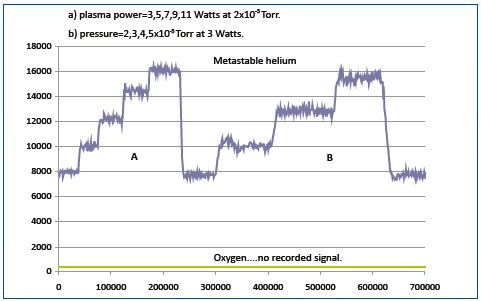 The metastable signal was proportional to the plasma power and to the gas pressure in the reactor