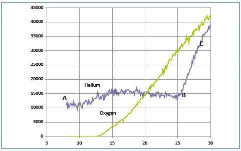 The recorded signals for a mixture of helium and oxygen with both plasma and mass spectrometer source operating, and the sampling system again set to reject plasma ions.