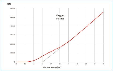 The results for pure oxygen under the conditions of 5W plasma at 30mTorr and a mass spectrometer source pressure of 2.10-4Torr.