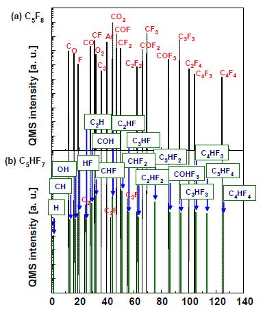 Quadrupole mass analytical results of neutrals in C5F8/O2/Ar or C5HF7/O2/Ar plasmas