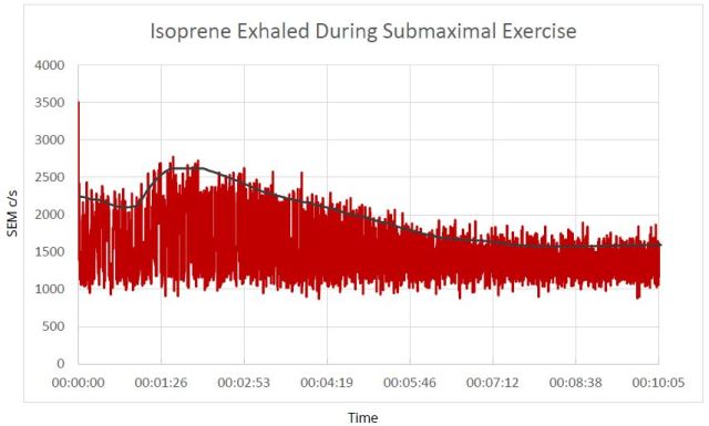Trend data showing the change in isoprene concentration in expired breath during a submaximal exercise test.