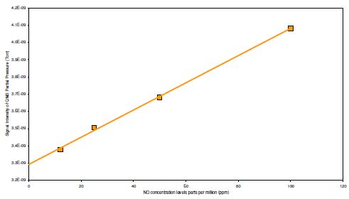 Relationship between partial pressure for m/z 30 and NO concentration (Note: The background at m/z 30 due to NO2 has been subtracted)