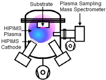 Schematic of the HIPIMS setup, the cathode used was Ag and the substrate polyester