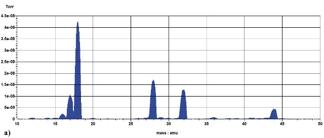 Typical mass scan for the gas sampled from the reactor when the input gas flow consisted of helium containing 0.2% of CO and 0.4% of O2.