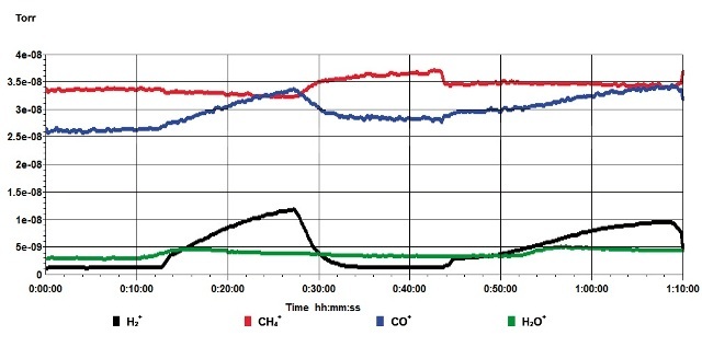 Two heating/cooling cycles