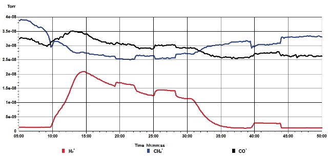 The effect of three ‘plasma on’ phases during a period after the reactor had reached its maximum temperature.
