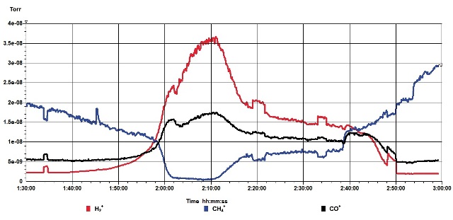 A heating cycle