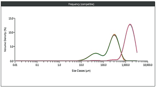 Result overlay of the 15 measurements made for both coffee grades.