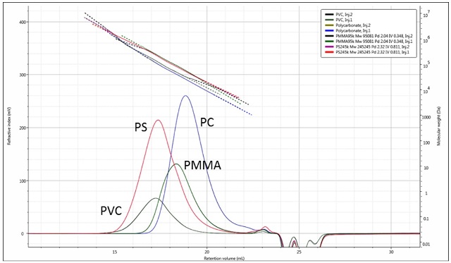Overlaid duplicate RI chromatograms of the four polymers with their measured molecular weights.