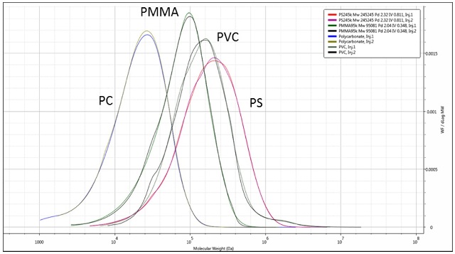 Overlaid duplicate molecular weight distributions of the four polymers.
