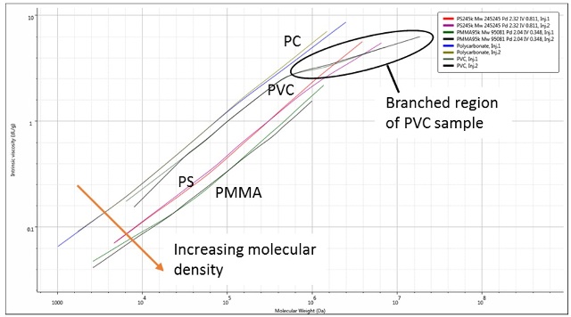 Mark-Houwink overlay of all four polymer samples showing the structural differences.