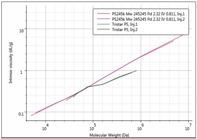 A Mark-Houwink plot easily distinguishes between linear and branched samples.