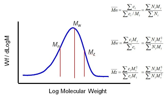 Average MW can be defined in a number of different ways using different moments of the distribution.