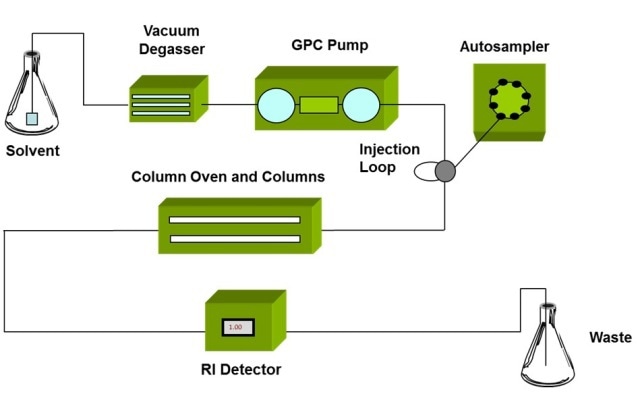 Schematic of a GPC/SEC set-up, detectors are positioned at the exit of the column oven to measure the properties of the eluting sample.