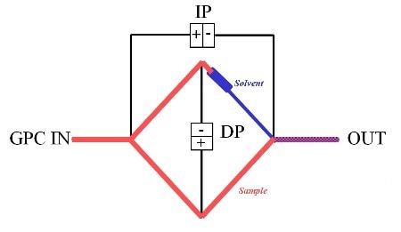 Schematic of differential viscometer which can be used within a GPC/SEC set-up to determine IV.