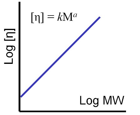 The shape of the M-H plot, gradient and intercept, enables the robust comparison of different polymer samples in terms of their structure.