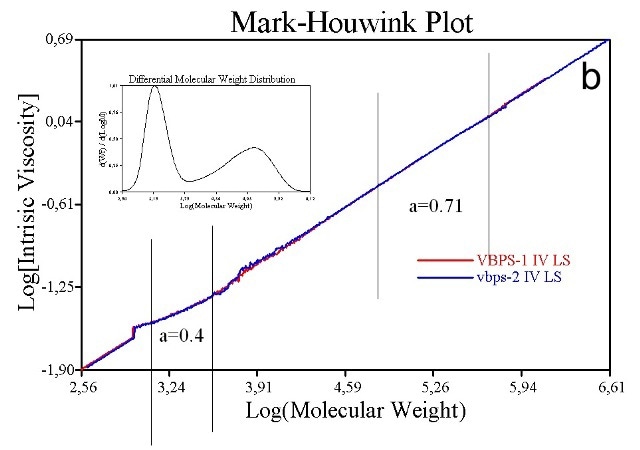 M-H plots for a relatively high MW linear polystyrene sample (9a) and a closely similar sample that also contains low MW material (9b) show distinct differences. The low MW linear polystyrene has a different structure and changes the M-H plot in the low MW range.