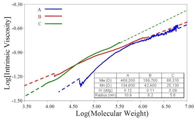 M-H plots for three maltodextrin samples with closely similar IV values reveal marked differences in structure.