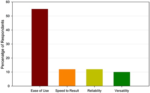 Survey Responses for the question, "What are the most important capabilities of your Malvern Panalytical particle size analyzer?"