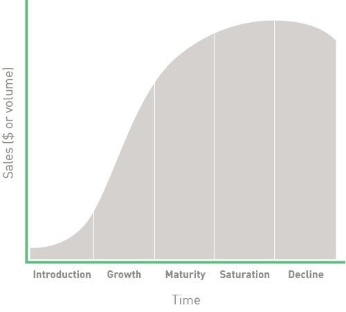 Product life cycle graph.