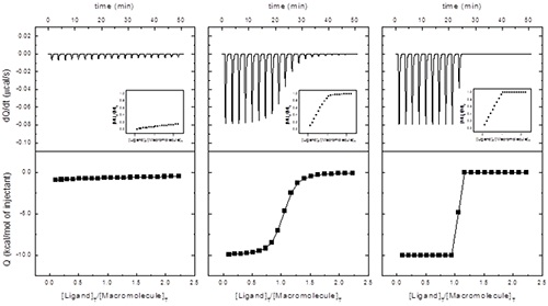 Calorimetric titrations at different c values: (left) c = 0.1, Ka = 104 M-1; (middle) c = 100, Ka 107 M- 1; (right) c = 100000, Ka = 1010 M-1. In all three cases: ΔH = -10 kcal/mol, [M]0 = 10 pM, [L]0 = 100 pM, V0 = 0.2 mL, and v = 2 pL. Insets show the molar fraction of the macromolecule-ligand complex (macromolecule saturation) as the titration progresses. It is clear that the case with low c will be problematic: very low signal-to-noise ratio and a featureless binding isotherm with potential correlation between fitting parameters. Also, the case with high c will be problematic: no possibility of discriminating binding affinities and only a lower limiting value for the association constant could be estimated. The values of c and ΔH determine the geometrical features of the binding isotherm. In particular, the global deflection of the binding isotherm (difference between the intercept with the y-axis and the heat observed at high saturation, i.e. background or "dilution" heat) is directly related to binding enthalpy, and it is equal to c/(c+1)ΔH.The slope of the binding isotherm at a molar ratio of 1 is directly related to the binding affinity and the binding enthalpy, and it is roughly equal to -0.25c1/2ΔH. The binding isotherm will have an inflection point if c >1.