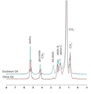 Transesterification: Synthesis of Biodiesel
