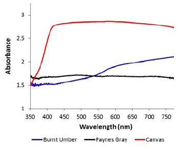 Diffuse reflectance of the grayish samples. Canvas spectrum shown for reference.