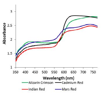 Diffuse reflectance spectra of the reddish samples
