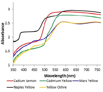 Diffuse reflectance spectra of the yellowish samples