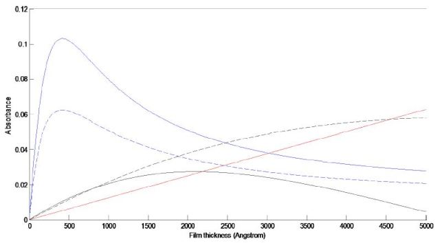 Absorbance vs. film thickness for three techniques. Red is normal incidence transmission of a film, blue curves are for grazing angle ATR of the film on a silicon substrate at 60° (solid) and 65°(dashed), and black curves are for the grazing angle specular reflection of the same film on metal substrate for 75° (dashed) and 80° (solid).