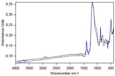 ATR spectra of a Viton O-ring. Outside surface: Black; inside: Blue.