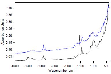 ATR Spectra of a Buna O-Ring. Outside Surface: Black; Inside: Blue.