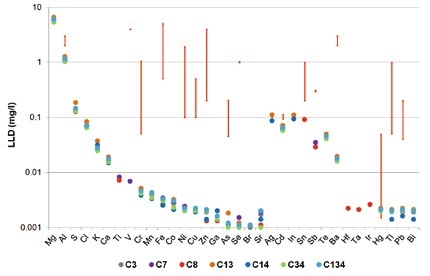 Detection limits for TXRF measurements of seven different synthetic wastewater samples (colored dots). The red bars indicate the legal limits for different German industries.