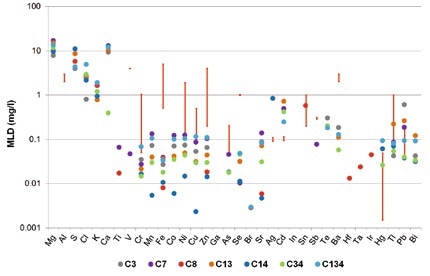 Method detection limits for TXRF measurements of seven different synthetic wastewater samples (colored dots). The red bars indicate the legal limits for different German industries.