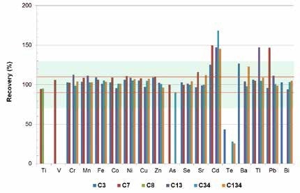 Recovery rates of TXRF measurements for specific elements. The red lines show a deviation range of +/- 10%, the grey area shows a range of +/- 30% according to the US-EPA.