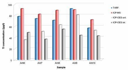 Round robin test for determination of Tl concentrations in different wastewater samples