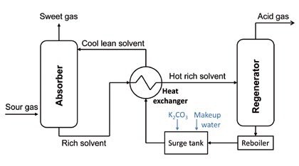 Basic Benfield process – schematic