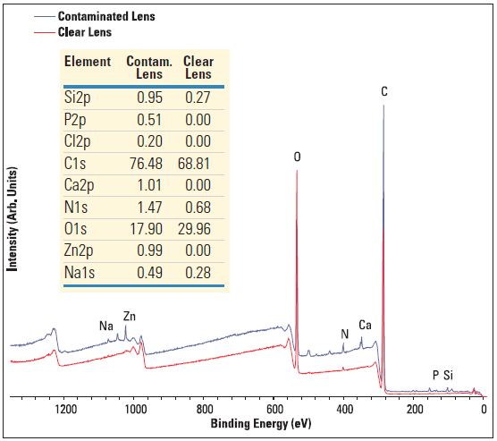 Survey spectra of two contact lenses