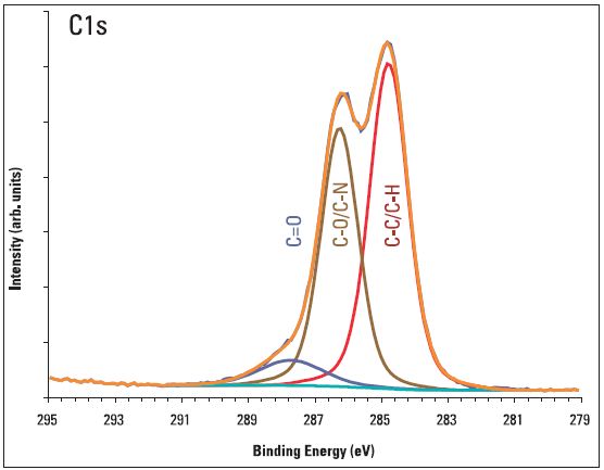 The chemical states of carbon detected at the surface of a contact lens