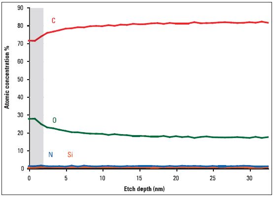 A depth profile of a contact lens using 200 eV argon ions. The coating layer has been highlighted in grey.