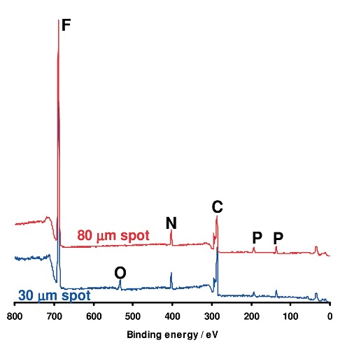 XPS spectra acquired from darker (blue) and lighter (red) stripes in the wear track of the steel disc. Spectra have been normalized and offset for clarity