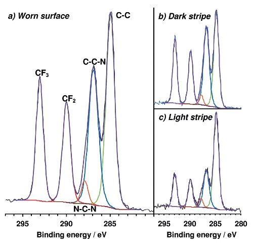 High energy resolution C1s spectra acquired from a) worn surface using 400 µm X-ray spot b) darker stripe and c) lighter stripe on worn surface